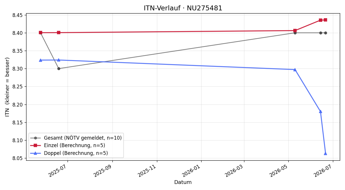 ITN-Verlauf Thomas Marschall