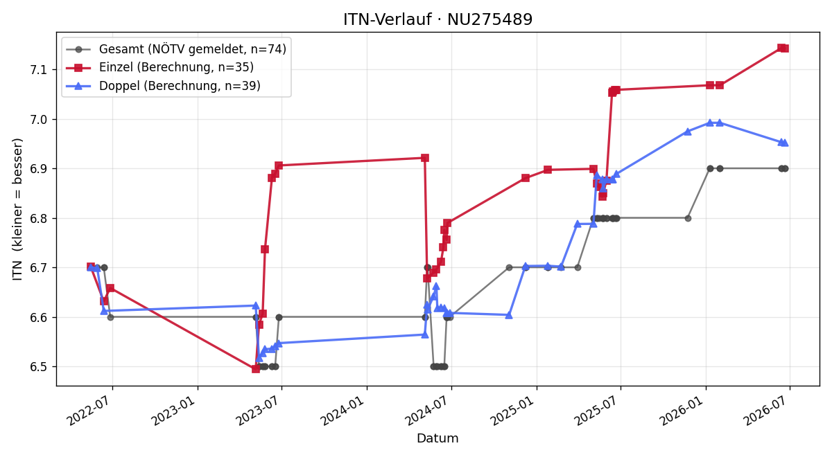 ITN-Verlauf Bernhard Scheidl