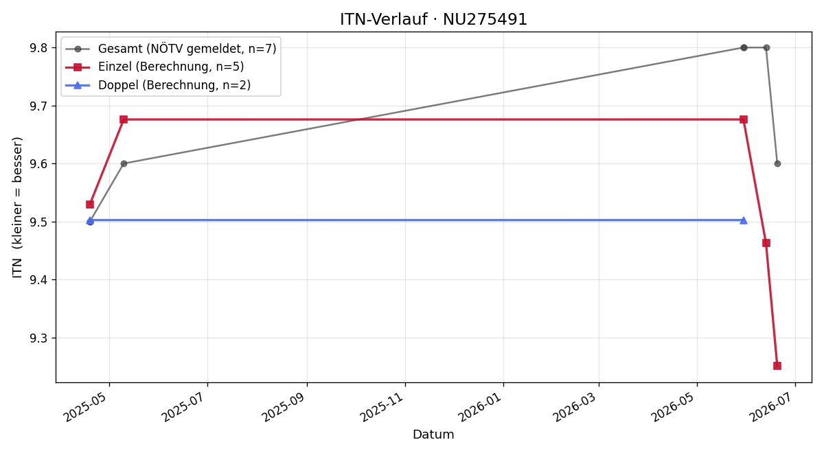 ITN-Verlauf Veronika Büchler