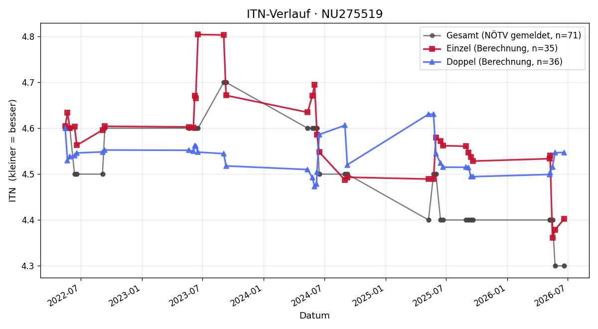 ITN-Verlauf Gerd Bauer