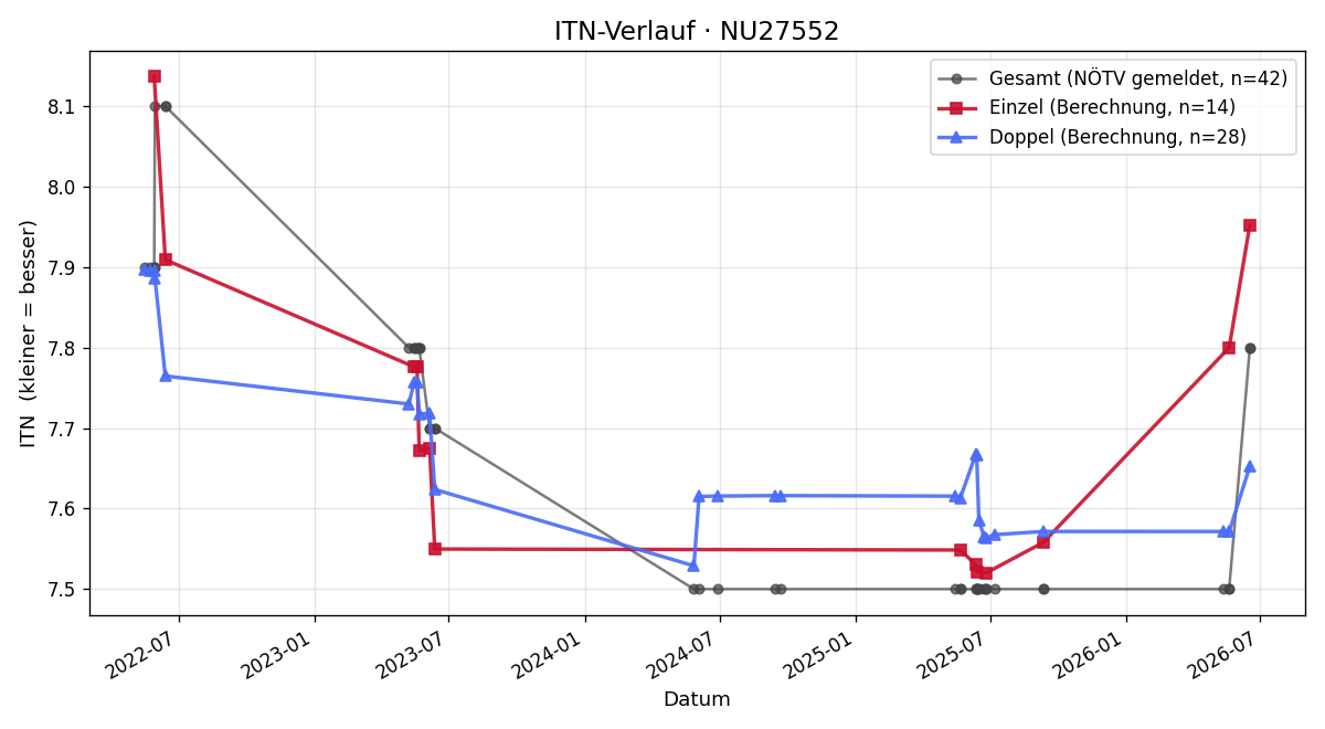 ITN-Verlauf Karl Picker