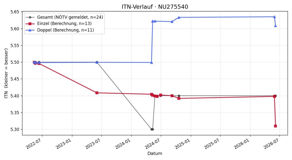 ITN-Verlauf Alexandra Lupinek