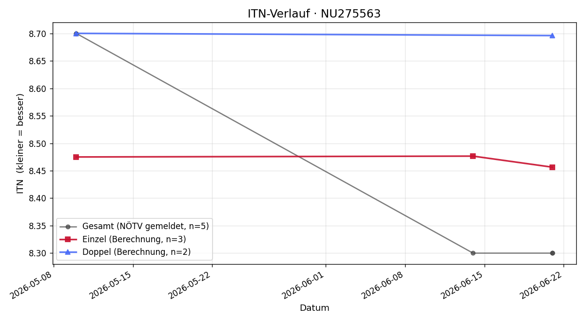 ITN-Verlauf Rainer Borns