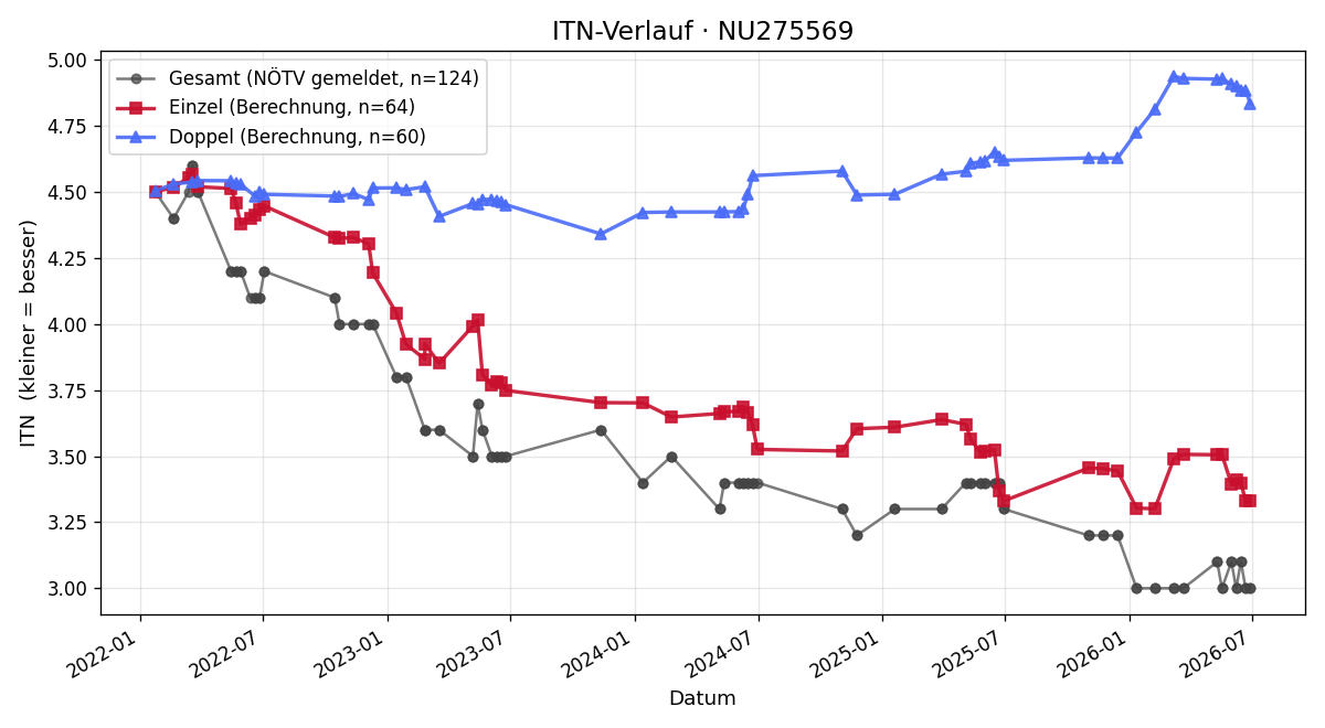 ITN-Verlauf Lukas Kuhn