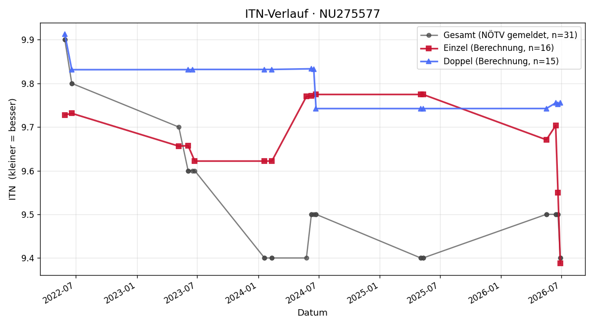 ITN-Verlauf Bernhard Enengel