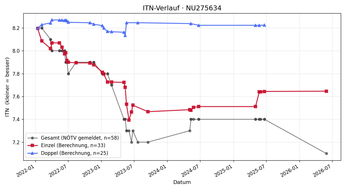 ITN-Verlauf Michaela David