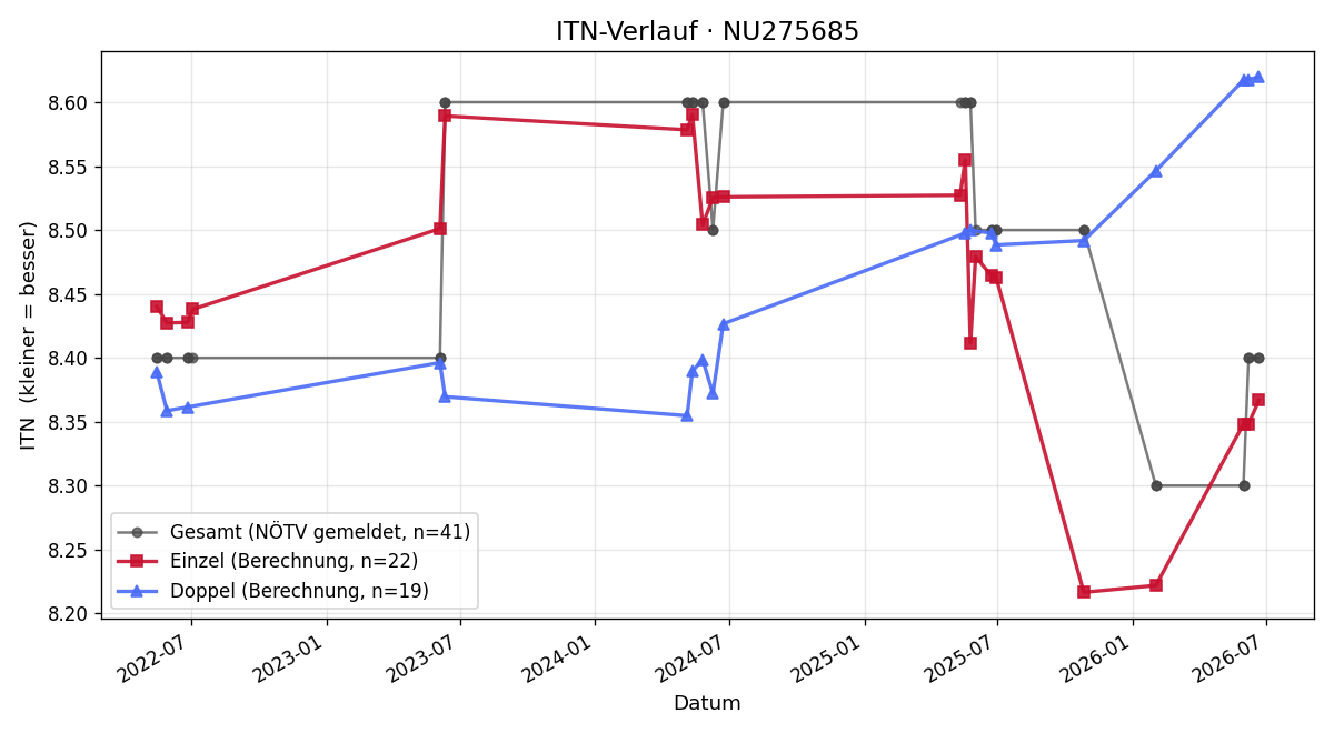 ITN-Verlauf Jürgen Hameseder