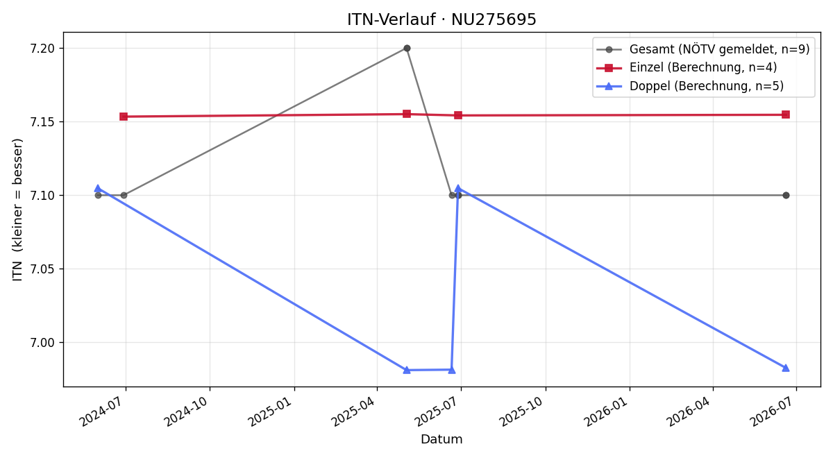 ITN-Verlauf Sebastian Seligo