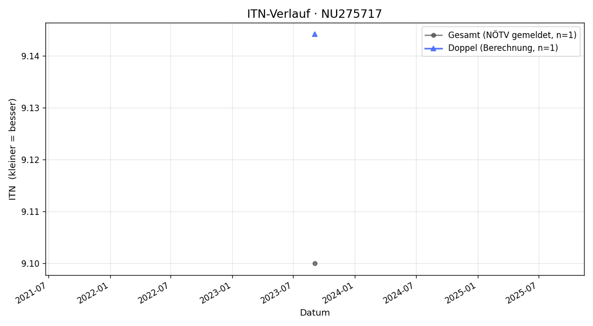 ITN-Verlauf Christian Metz