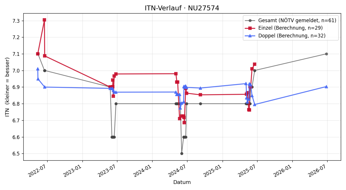 ITN-Verlauf Johann Viehberger