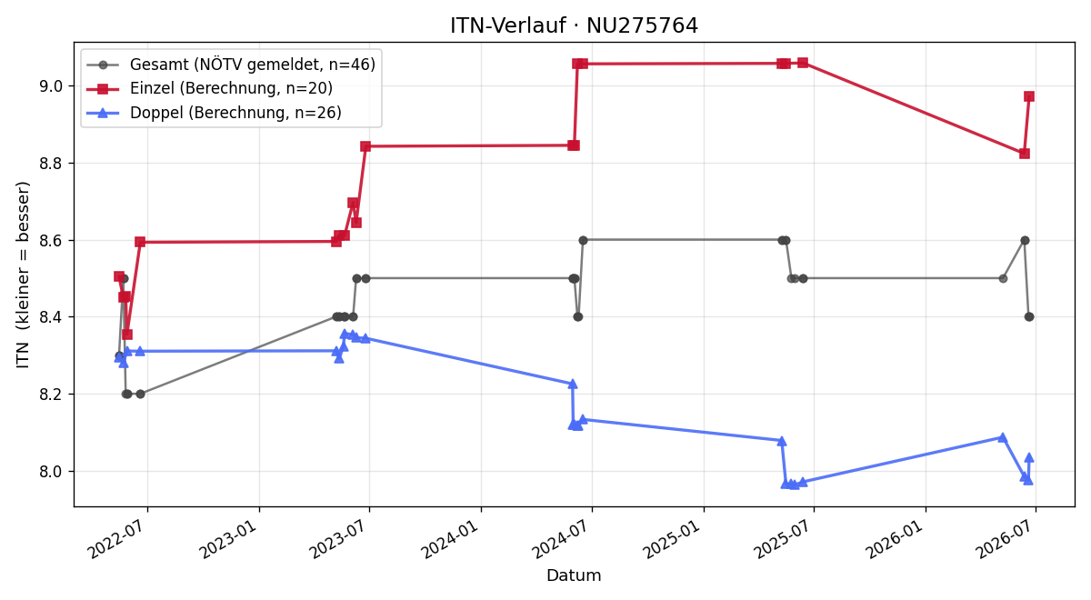 ITN-Verlauf Horst Langer
