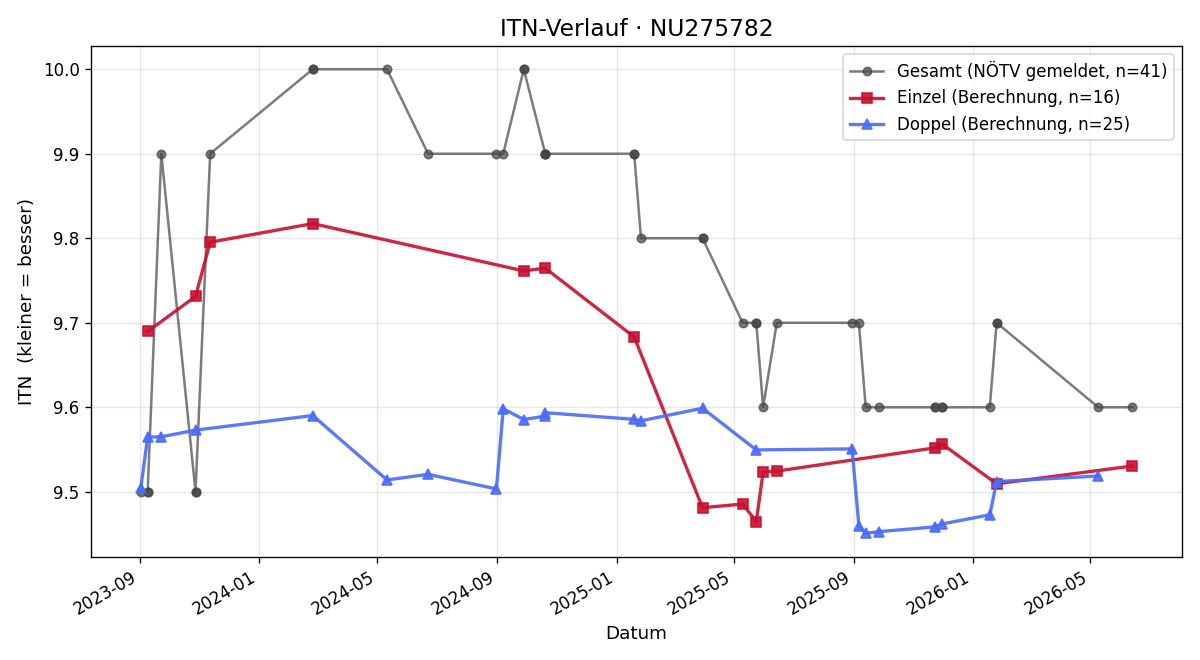ITN-Verlauf Manuela Kernecker