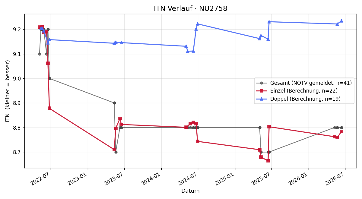 ITN-Verlauf Michaela Buchinger