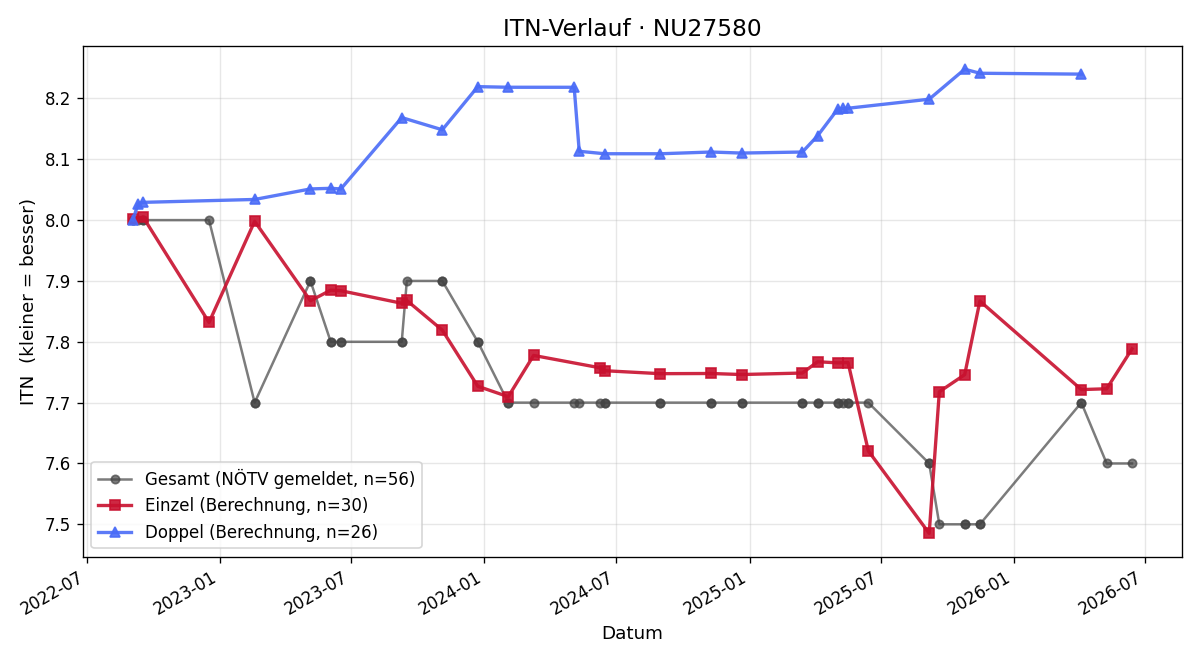 ITN-Verlauf Johann Handler