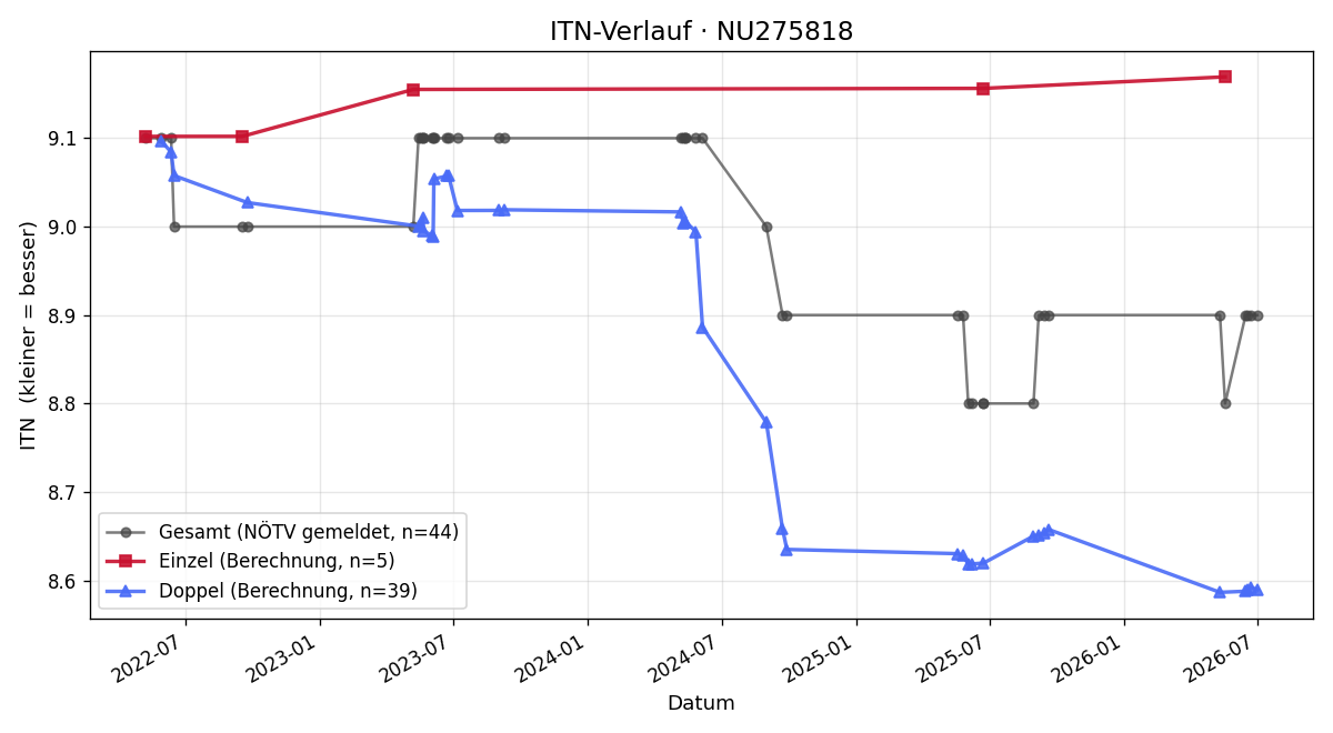 ITN-Verlauf Eduard Satzl