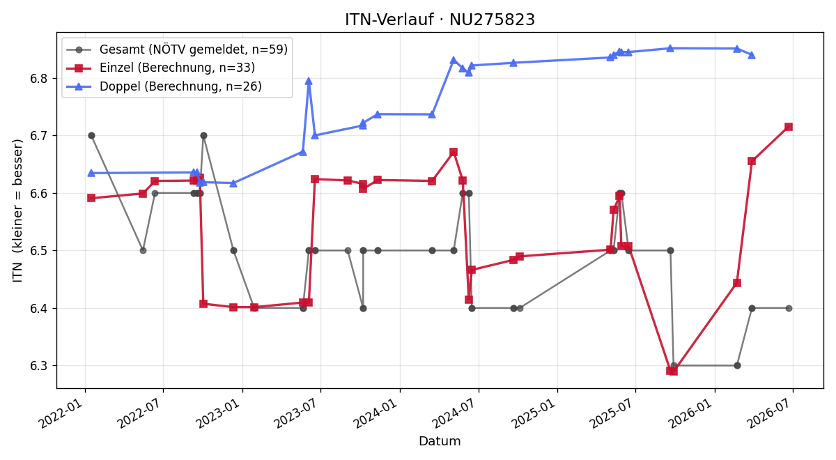 ITN-Verlauf Helmut Mikulcik
