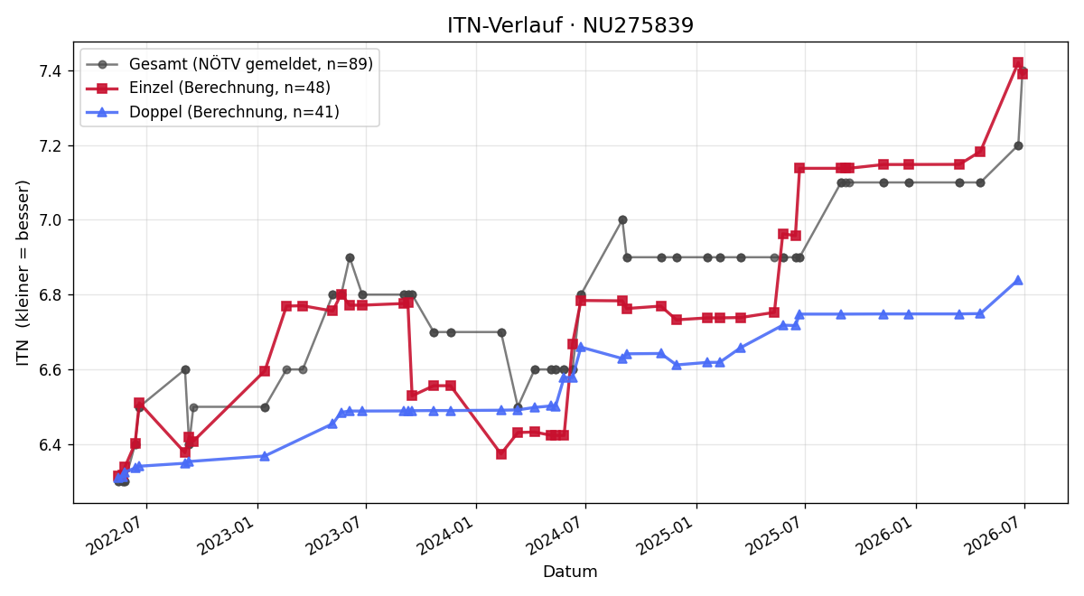 ITN-Verlauf Christian Pacher