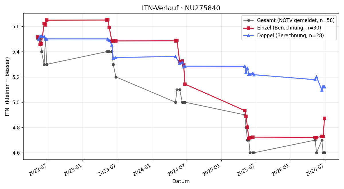 ITN-Verlauf Julian Wetter