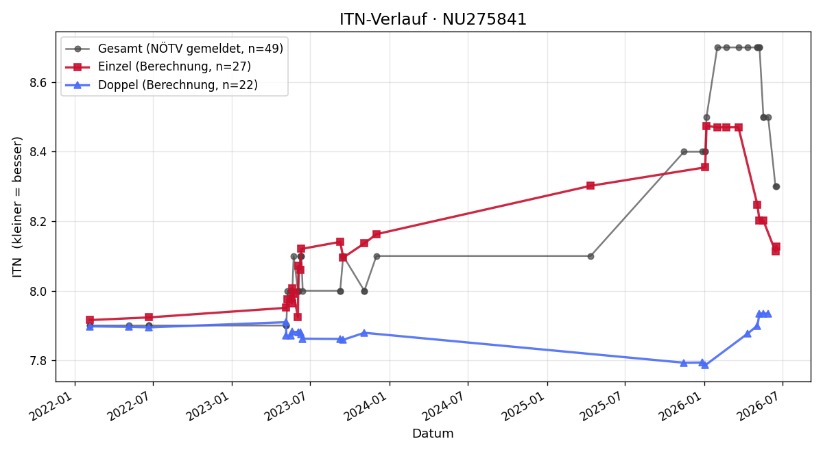 ITN-Verlauf Johann Gaube