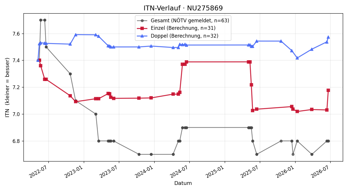 ITN-Verlauf Michael Hanreich