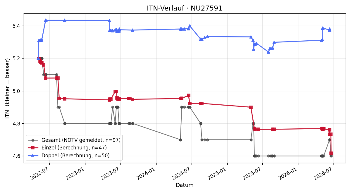 ITN-Verlauf Joachim Huber