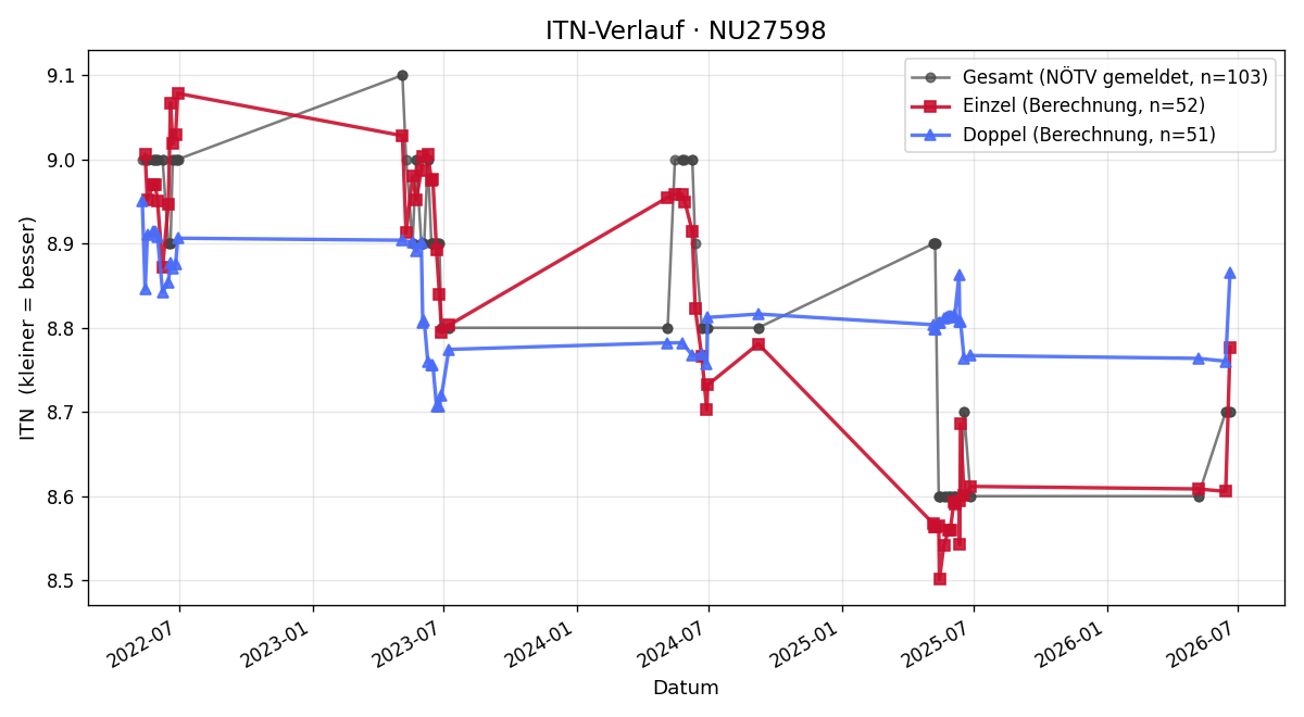 ITN-Verlauf Johann Wimbauer