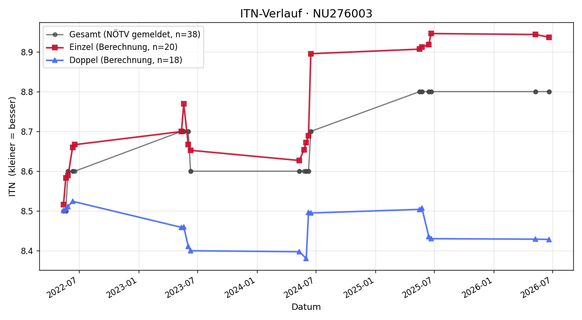 ITN-Verlauf Eva Böhm