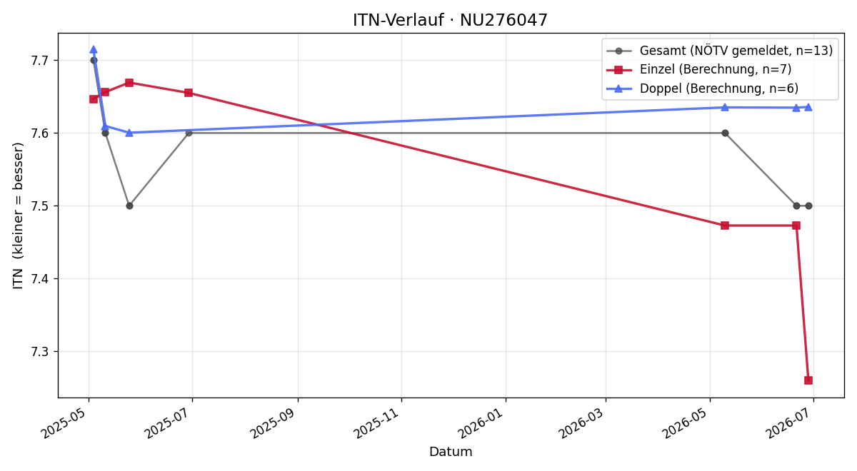 ITN-Verlauf Patrick Kleinbauer