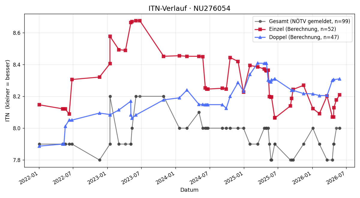 ITN-Verlauf Matthias Ruso