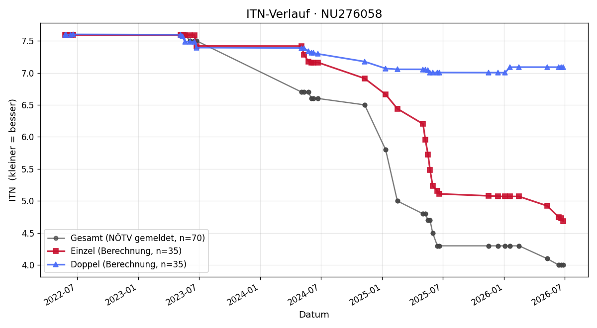 ITN-Verlauf Elias Aschauer
