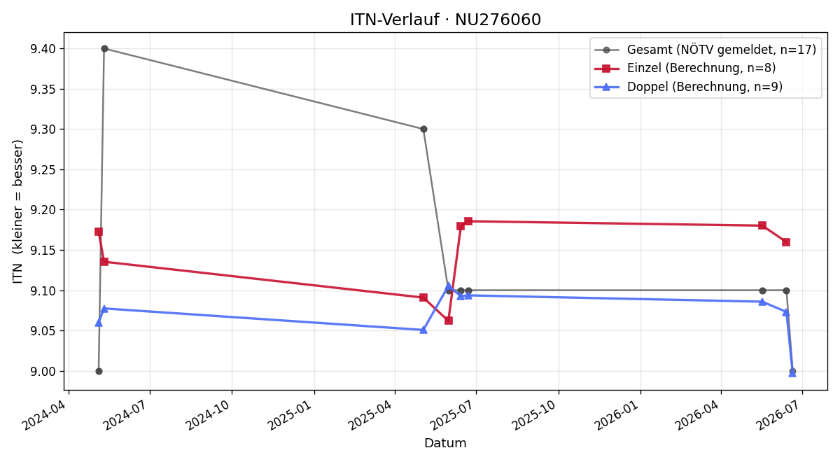 ITN-Verlauf Christian Stadler
