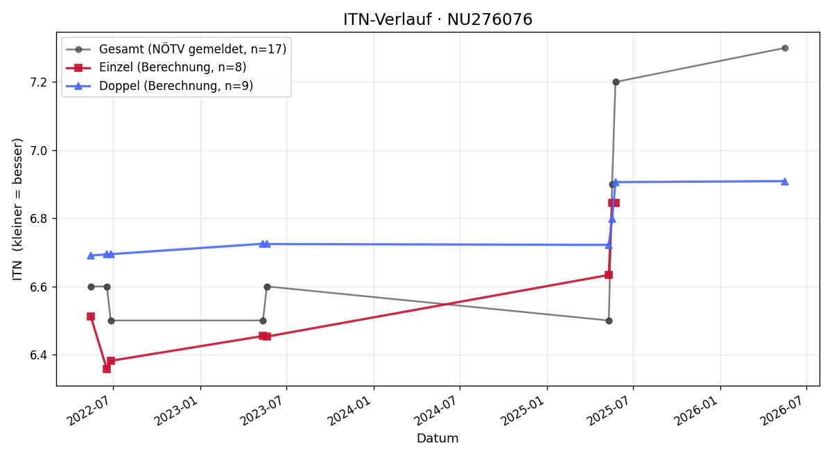 ITN-Verlauf Michael Beranek