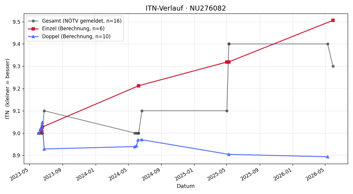ITN-Verlauf Horst Krenn