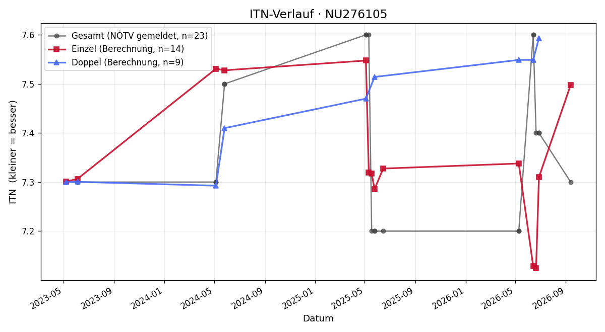 ITN-Verlauf Markus Sauter