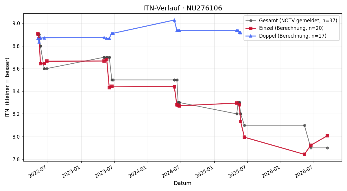 ITN-Verlauf Mario Pöschl