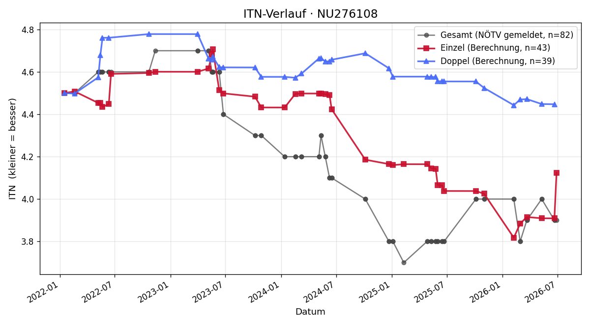 ITN-Verlauf Jakob Schabauer