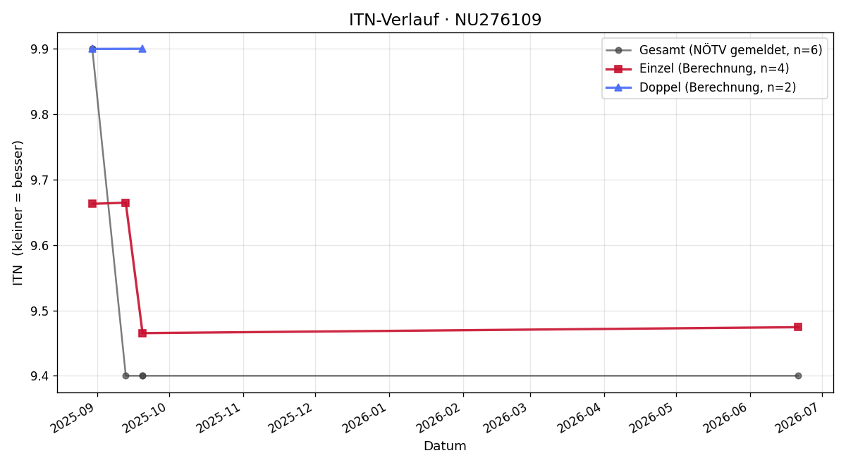 ITN-Verlauf Thomas Steiner