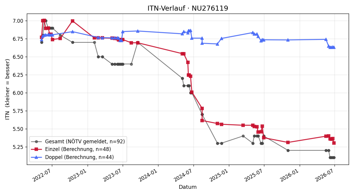 ITN-Verlauf Alexander Schubert