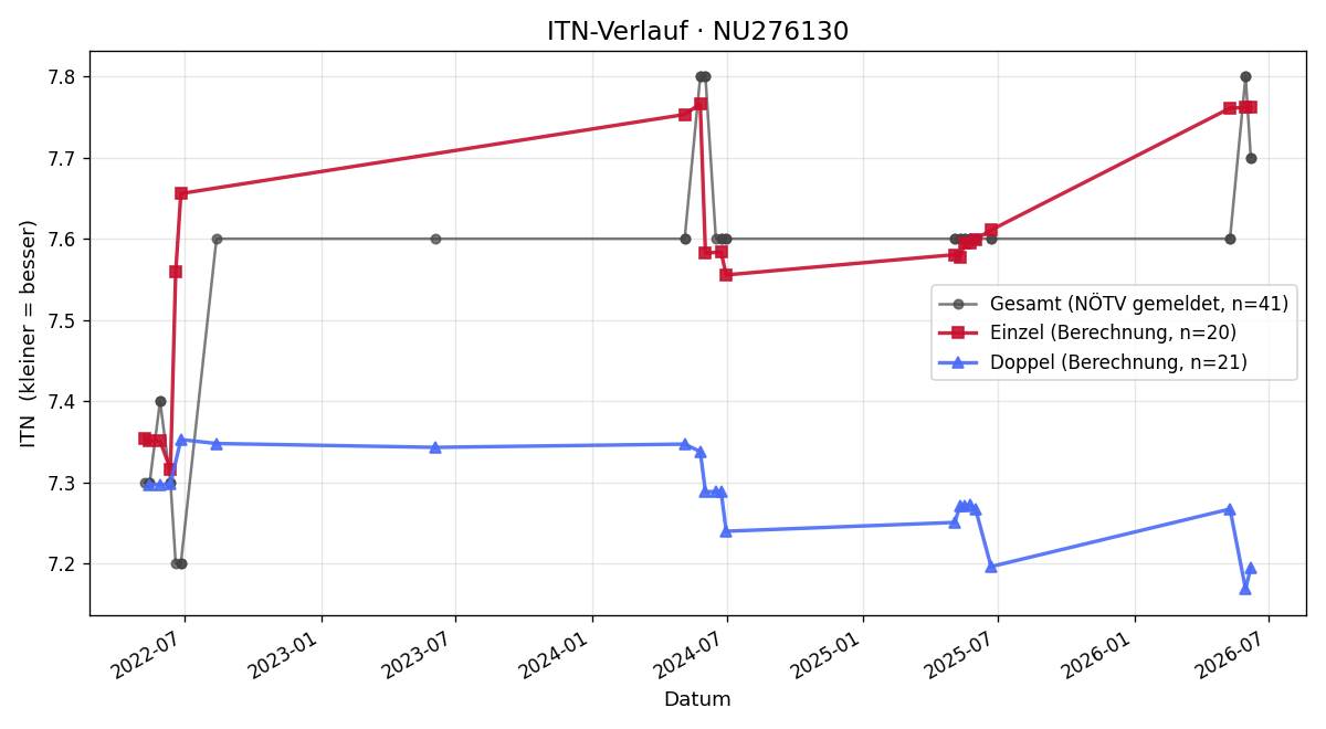 ITN-Verlauf Christoph Frank