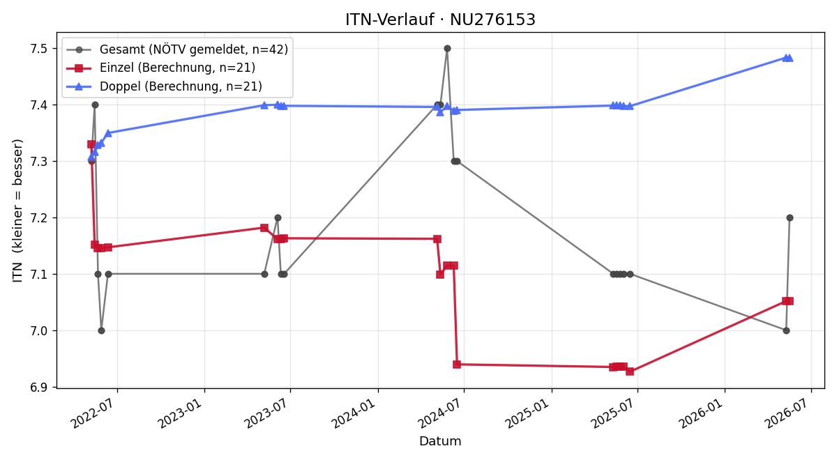 ITN-Verlauf Timon Grasl