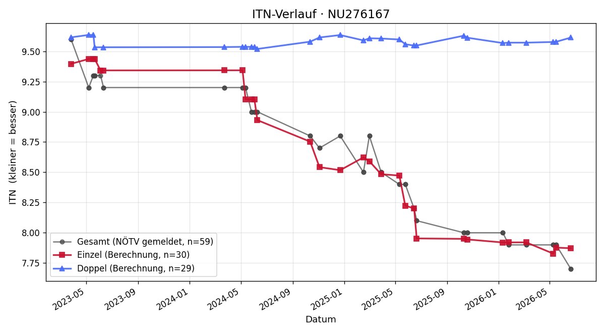 ITN-Verlauf David Seka