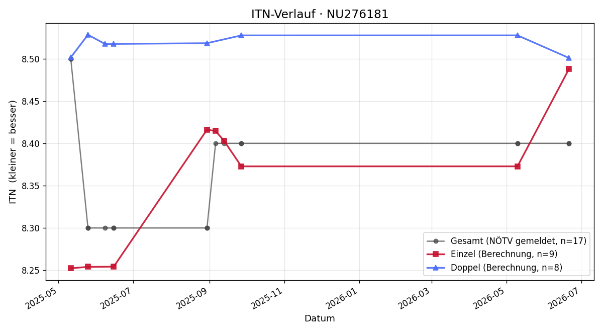 ITN-Verlauf Philipp Rieger