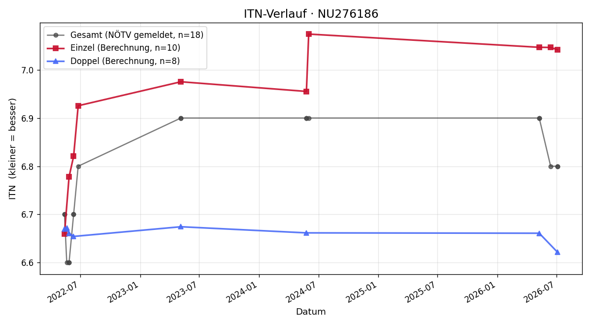 ITN-Verlauf Hannah Brandl