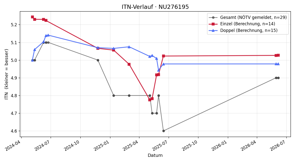 ITN-Verlauf Marco Grasz