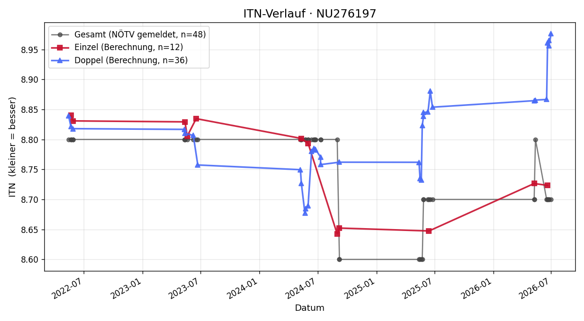 ITN-Verlauf Franziska Bauer