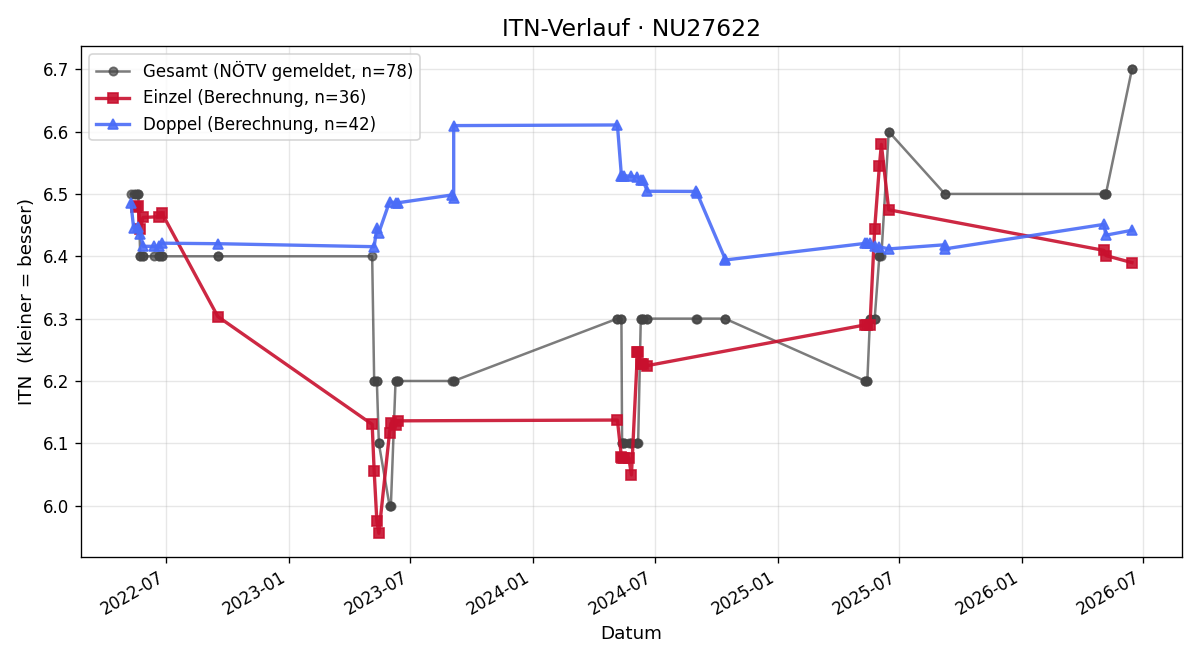 ITN-Verlauf Hubert Reiter