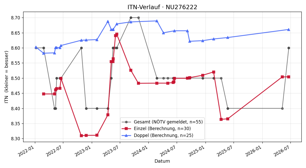ITN-Verlauf Johannes Goll