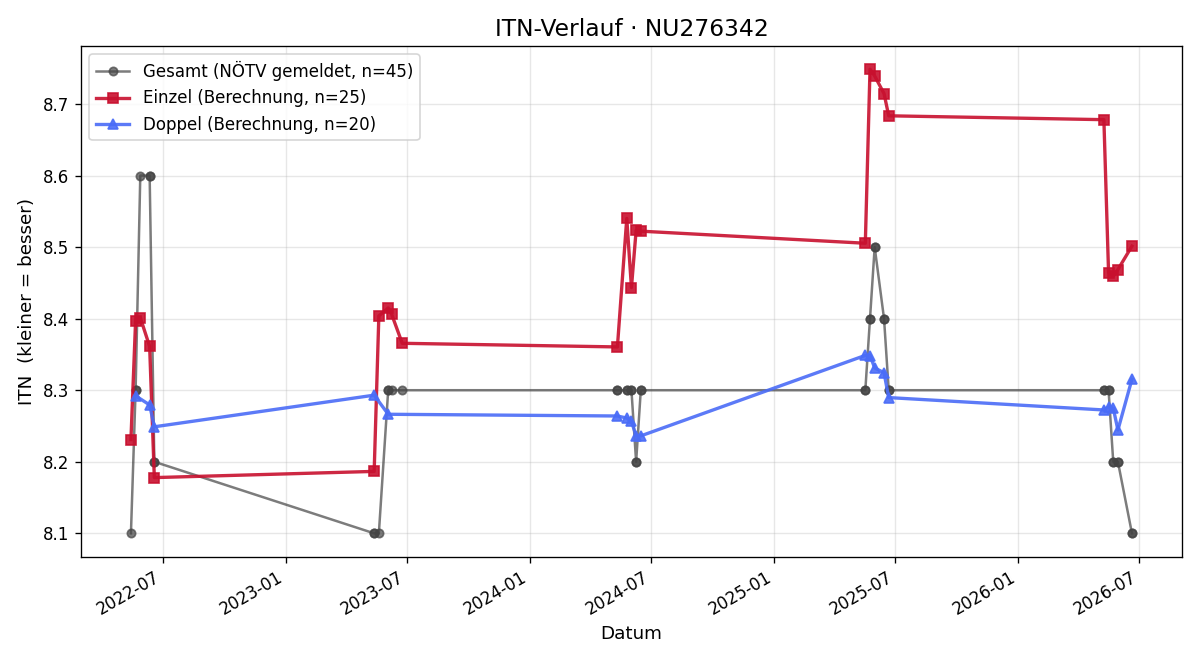 ITN-Verlauf Iris Redl