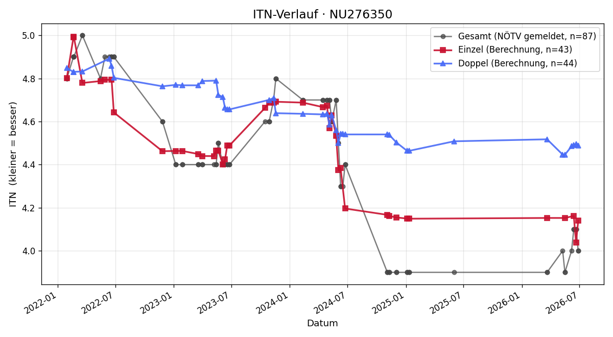 ITN-Verlauf David Kaghofer