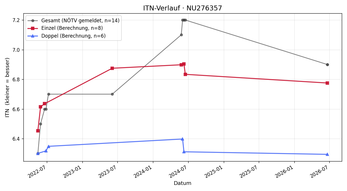 ITN-Verlauf Martin Petri